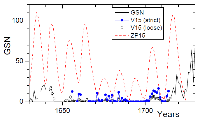 Graph, sunspot numbers, maunder minimum, solar activity, Usoskin 2015