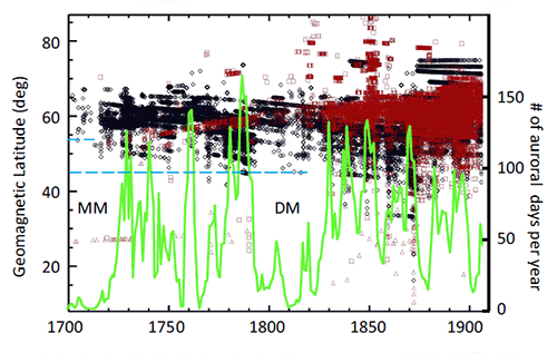 Graph, Aurora, maunder minimum, solar activity, Usoskin 2015