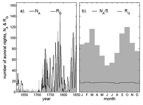 Graph, Aurora, maunder minimum, solar activity, Usoskin 2015