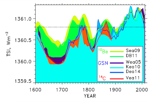 Graph, solar total irradiance, TSI, maunder minimum, solar activity, Usoskin 2015