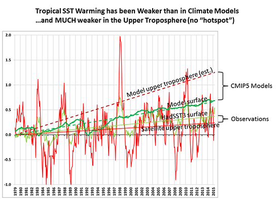 hot spot, satellites, UAH, water vapor,