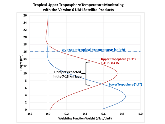 tropospheric hot spot, water vapor, satellite detection, UAH