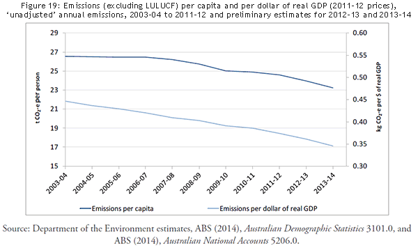 Australian per capita emissions