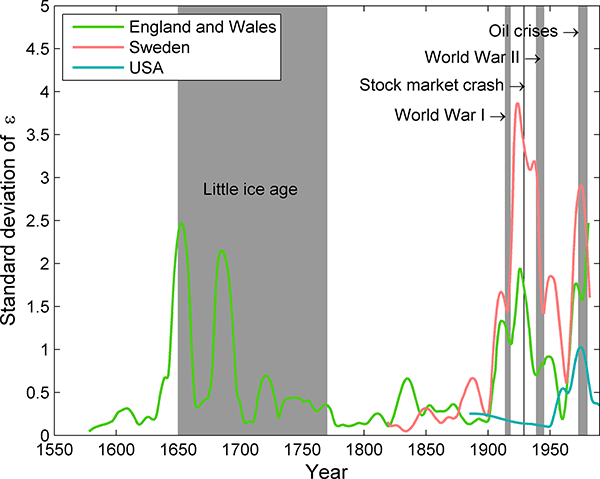 Figure 4, Graph, Population, Energy, Little Ice Age, Industrial Revolution, Effects of Wars, Effect of Oil Crisis, Sweden, England, Wales, USA