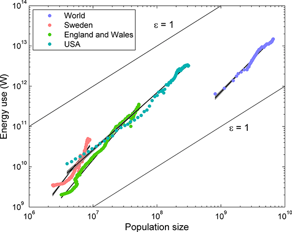 Population, Energy, Global, Sweden, England, Wales, USA