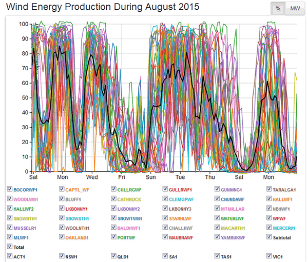 Wind power generation, Australian National Electricity Grid, August 2015