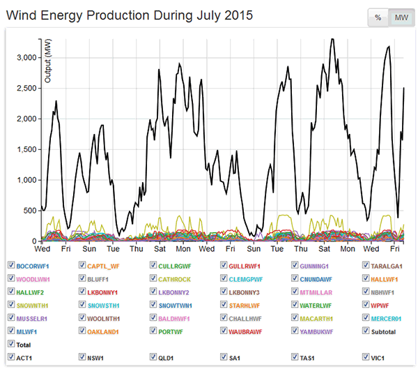 Wind power generation, Australian National Electricity Grid, July 2015