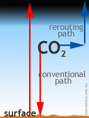 Climate models, feedback, water vapor, carbon dioxide, 2016, David Evans.