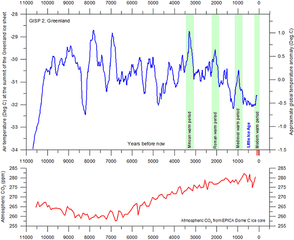 Holocene temperatures, Greenland, CO2, graph, climate