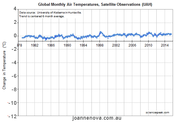 UAH global average temperatures, temperature range of last interglacial