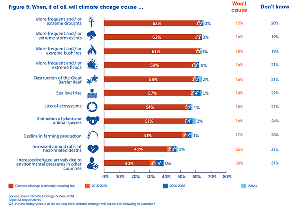 Australian poll, climate change, destruction of reef, ecosystems, drought, flood