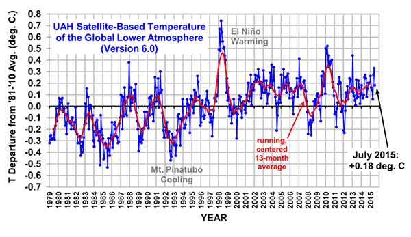 UAH, Hottest July Temperature, 2015,