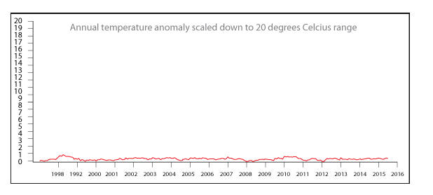 Global temperatures, Climate change, The Pause, The Haitus, Hottest Year on Record, graph