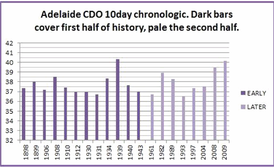 Adelaide, heatwaves, australia
