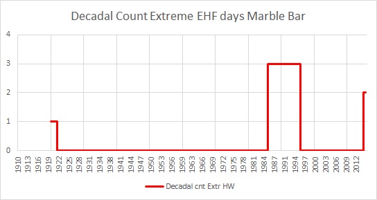 Heatwaves, Marble Bar, Western Australia, Bureau of Meteorology,