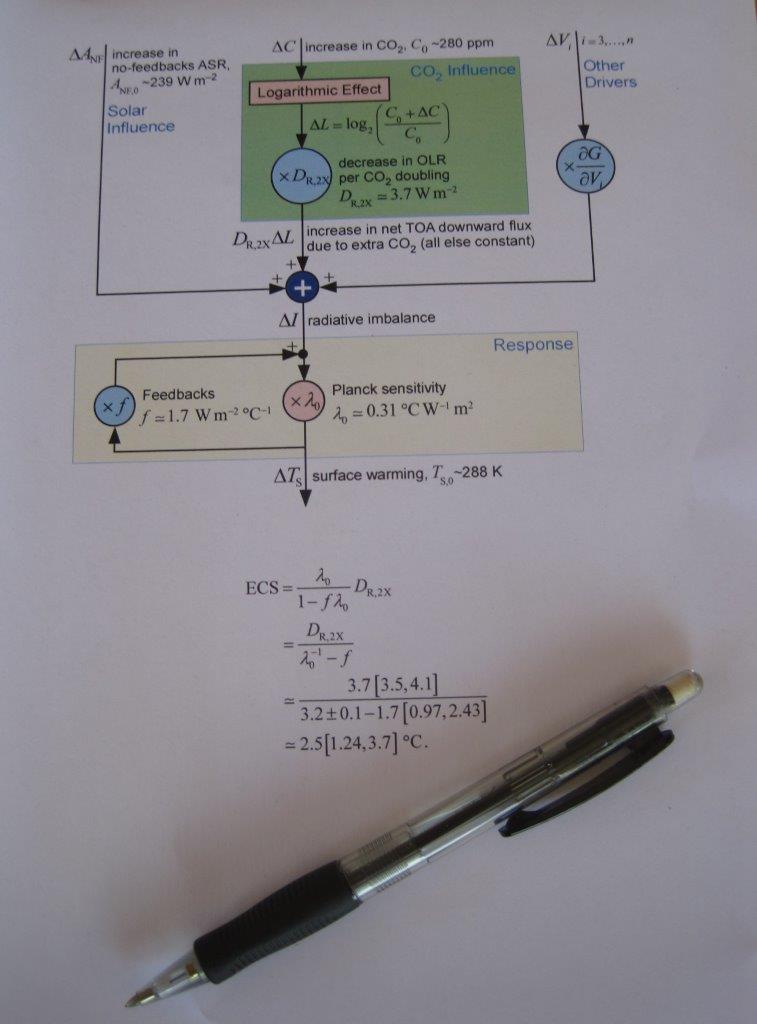 Basic climate model