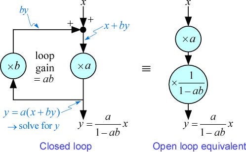 closed-loop and open-loop forms of a feedback loop