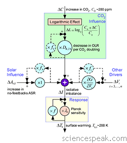 Climate Models, Model architecture, feedbacks, David Evans