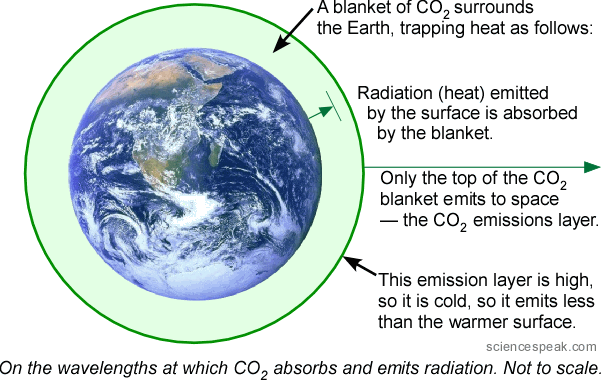 The “greenhouse effect” works by displacing the layer from which OLR is emitted.