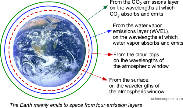 The Earth mainly emits to space from four emission layers