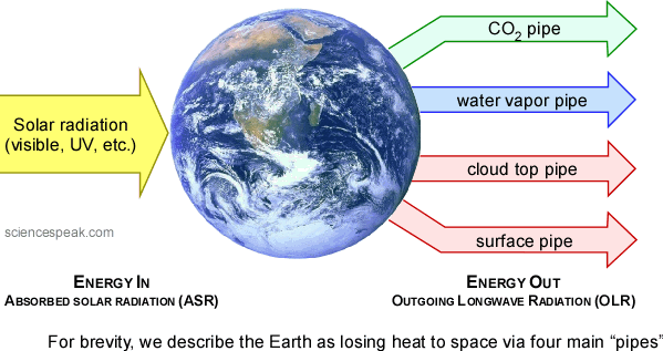 The Earth loses heat to space via four main “pipes”