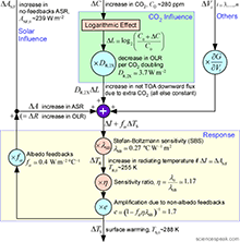 Climate Models, Model architecture, feedbacks, David Evans, circuit diagram