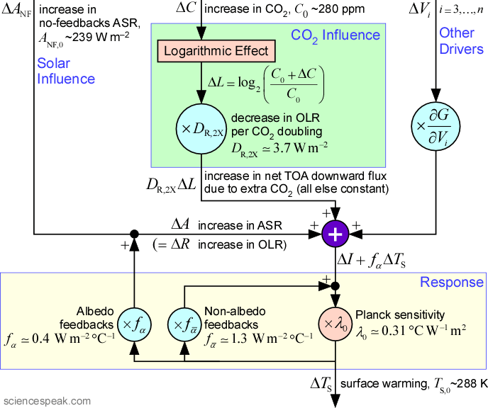 Conventional basic climate model, rearranged to show ASR