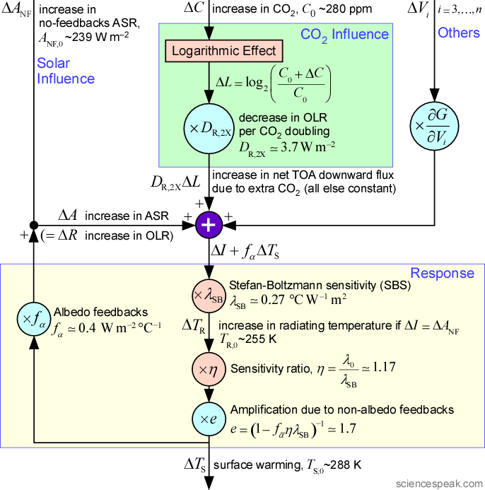 Conventional basic climate model, re-arranged to show OLR input to Stefan-Boltzmann sensitivity.