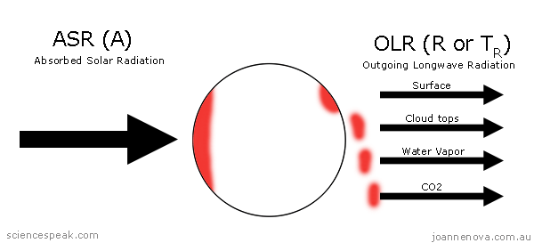 Basic climate model, Absorbed Solar Radiation, Outgoing Longwave Radiation