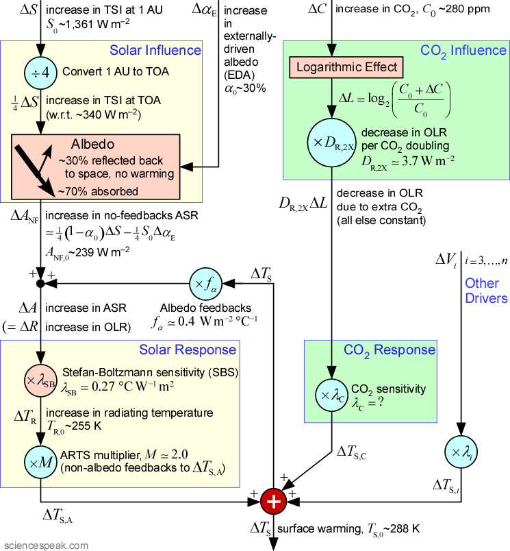 Sum-of-warmings climate model