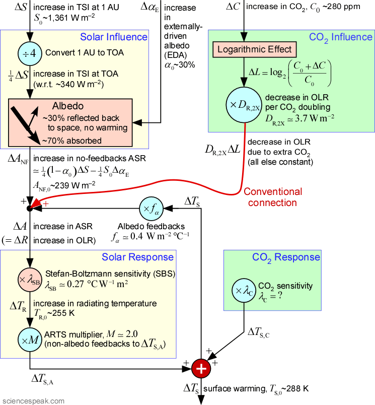 Sum-of-warmings climate model