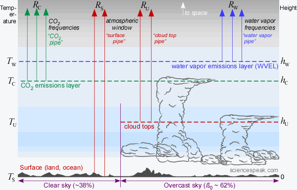 The four main emission layers and their OLR.