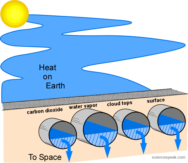 Dam analogy of climate