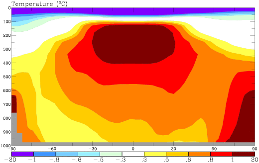 Atmospheric warming when the CO2 concentration increases by 25%, by GISS model.