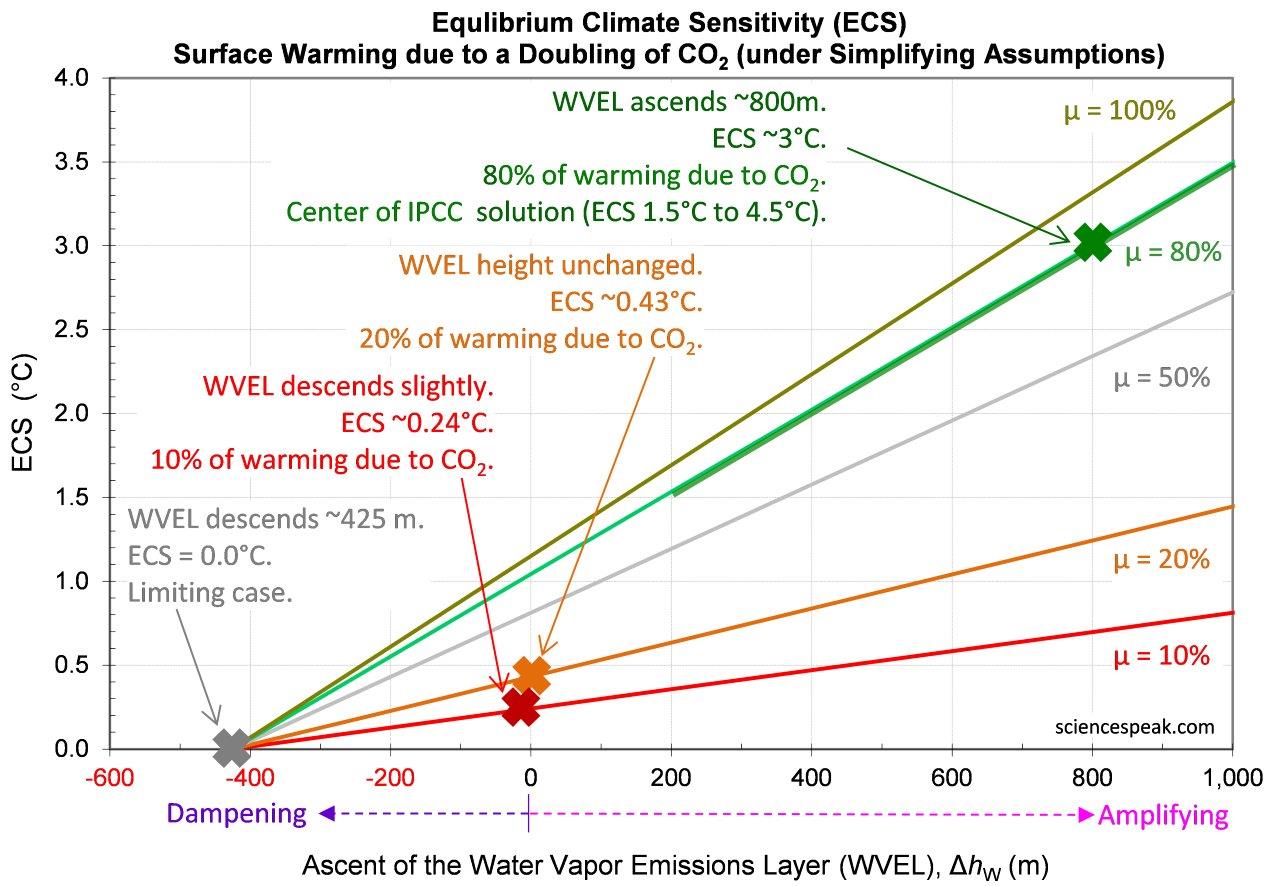 Equilibrium climate sensitivity (ECS), water vapor emissions layer (WVEL) ascent, and warming-causation-fraction.