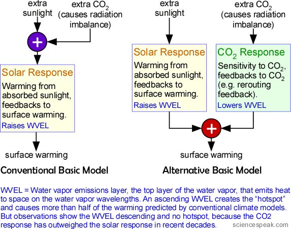 Basic climate models -- the crucial difference is where the CO2 connection goes