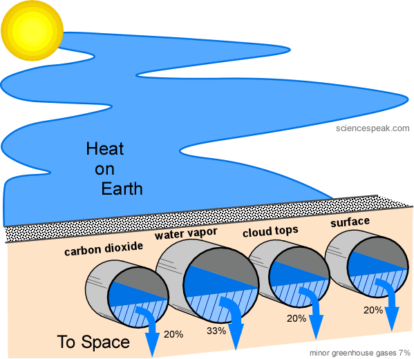 Dam Analogy for the Climate System