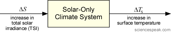 Formal system from TSI to surface temperature.