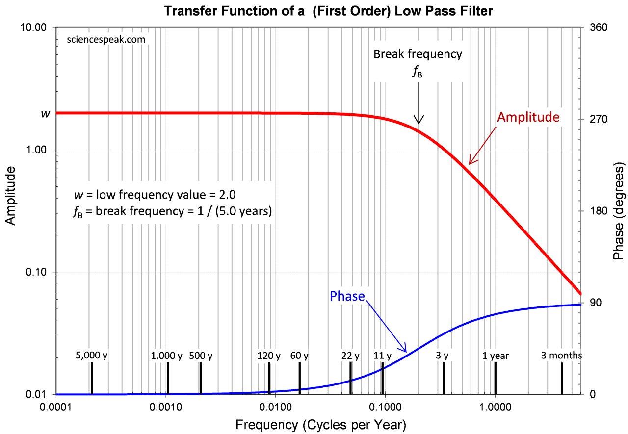 Transfer function of a low pass filter