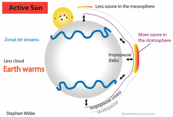 wilde, ozone, UV, sun, climate, tropopause