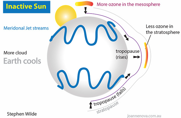 Inactive Sun, ozone, UV, climate