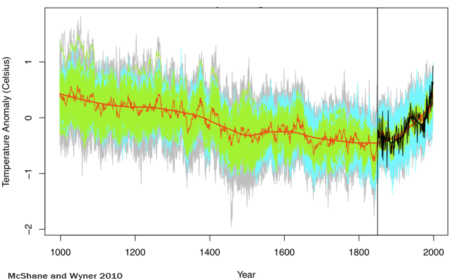 McShane Wyner 2010 The Hockey Stick Graph reanalyzed