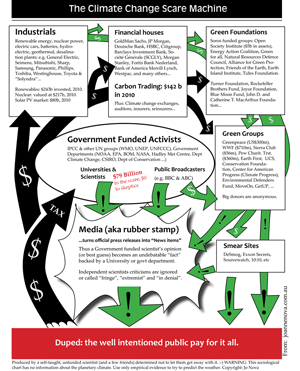 Climate Scare Machine, Green Blob funding, Climate money. Diagram. Chart. 