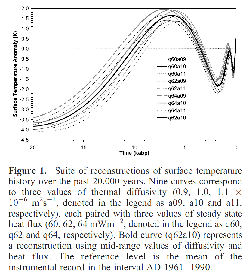 Borehole temperatures last 20,000 years