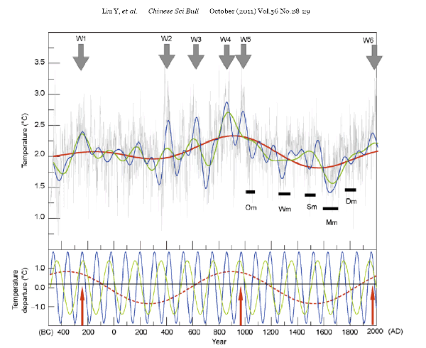 Climate research, Tibet, Tree rings, Lui et al 2011