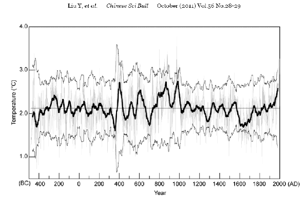 Climate research, Tibet, Tree rings, Liu et al 2011