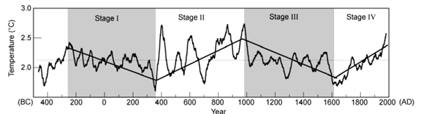 Lui-2011-cycles of warming and cooling 2485 years