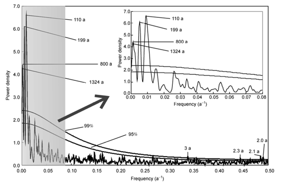 Lui-2011-power-spectrum