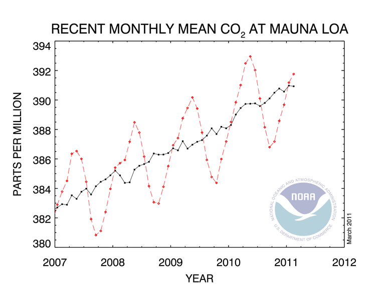 MAuna Loa CO2 Levels