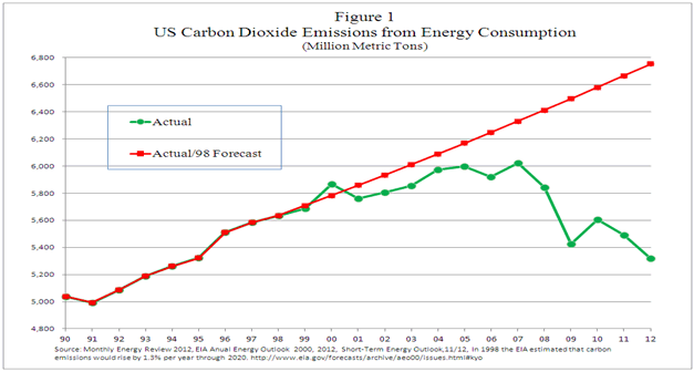 US CO2 emissions compared to forecasts